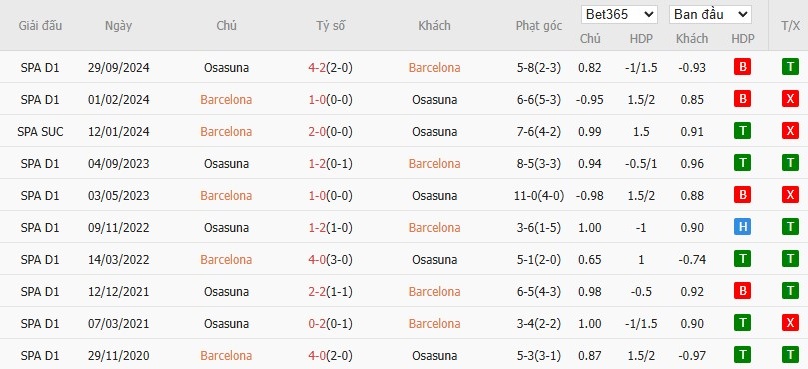 Soi kèo phạt góc Barcelona vs Osasuna, 3h ngày 28/03 - Ảnh 6