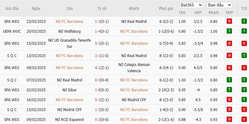 Soi kèo phạt góc Nữ Barcelona vs Nữ Wolfsburg, 0h45 ngày 28/03 - Ảnh 2