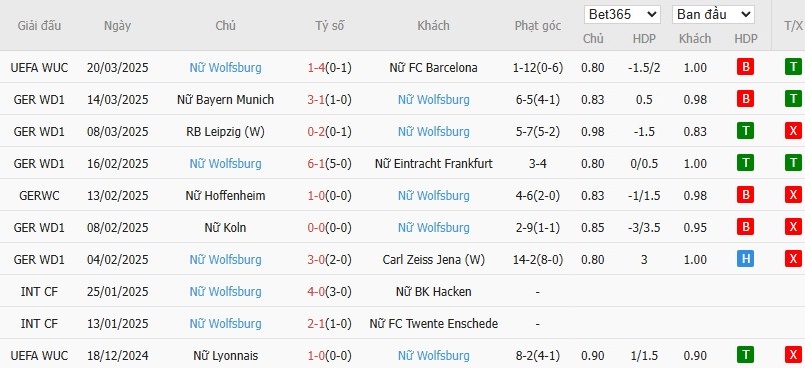 Soi kèo phạt góc Nữ Barcelona vs Nữ Wolfsburg, 0h45 ngày 28/03 - Ảnh 3