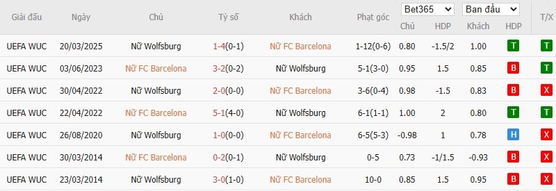 Soi kèo phạt góc Nữ Barcelona vs Nữ Wolfsburg, 0h45 ngày 28/03 - Ảnh 4