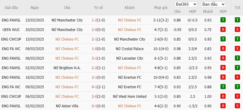 Soi kèo phạt góc Nữ Chelsea vs Nữ Manchester City, 3h ngày 28/03 - Ảnh 15