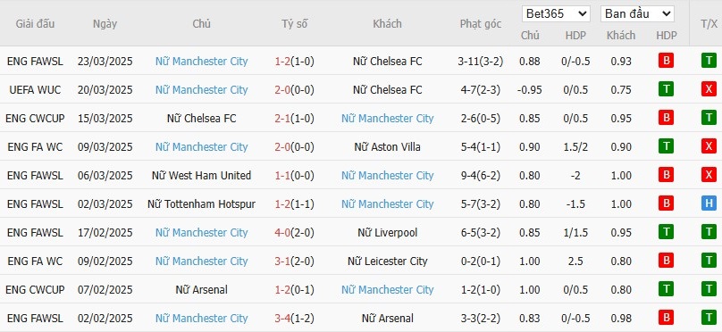 Soi kèo phạt góc Nữ Chelsea vs Nữ Manchester City, 3h ngày 28/03 - Ảnh 16