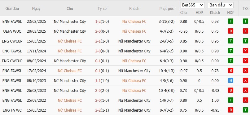Soi kèo phạt góc Nữ Chelsea vs Nữ Manchester City, 3h ngày 28/03 - Ảnh 17