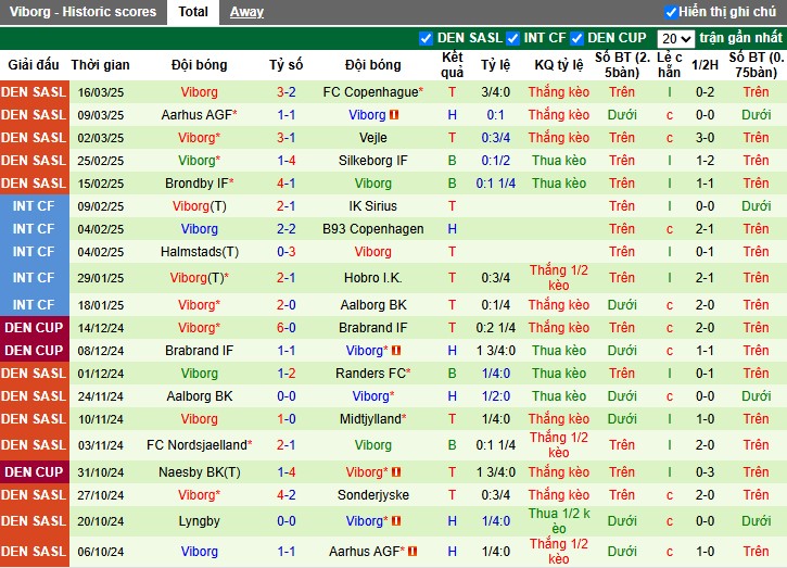Nhận định, Soi kèo Aalborg vs Viborg, 1h ngày 29/03 - Ảnh 2