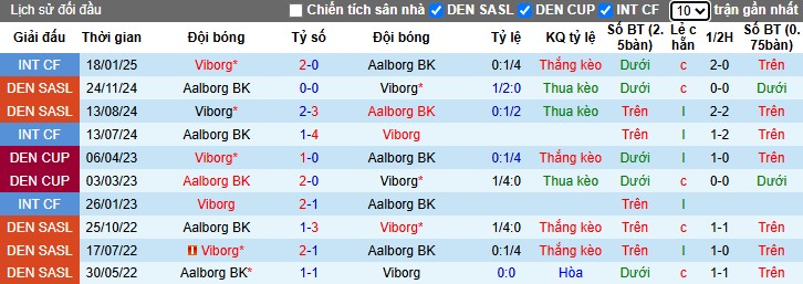 Nhận định, Soi kèo Aalborg vs Viborg, 1h ngày 29/03 - Ảnh 3