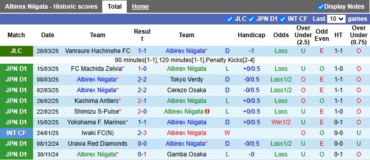 Nhận định, Soi kèo Albirex Niigata vs Gamba Osaka, 12h00 ngày 29/3 - Ảnh 1