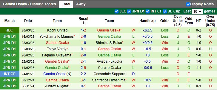 Nhận định, Soi kèo Albirex Niigata vs Gamba Osaka, 12h00 ngày 29/3 - Ảnh 2