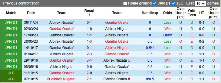 Nhận định, Soi kèo Albirex Niigata vs Gamba Osaka, 12h00 ngày 29/3 - Ảnh 3