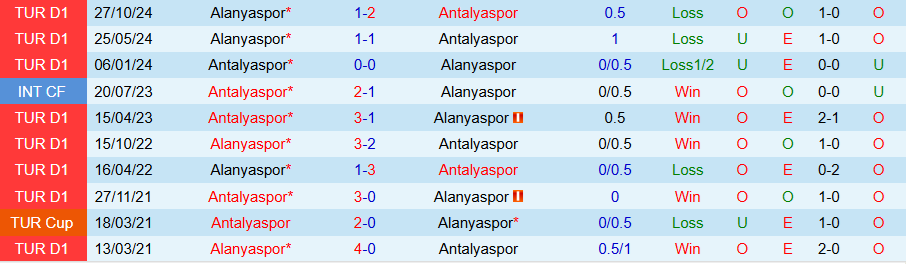 Nhận định, Soi kèo Antalyaspor vs Alanyaspor, 20h00 ngày 28/3 - Ảnh 6