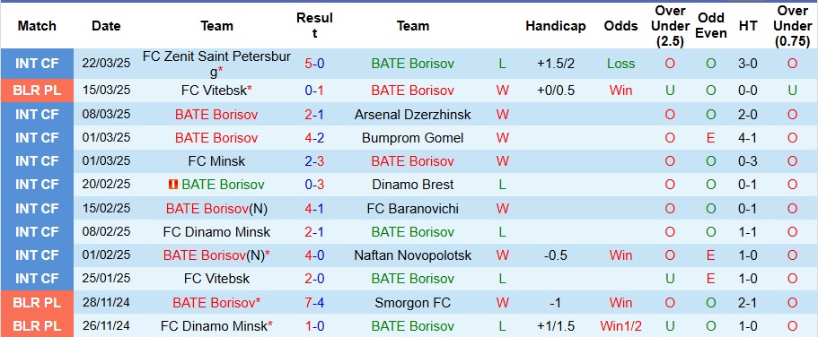 Nhận định, soi kèo BATE Borisov vs FK Isloch Minsk, 0h ngày 29/3 - Ảnh 1