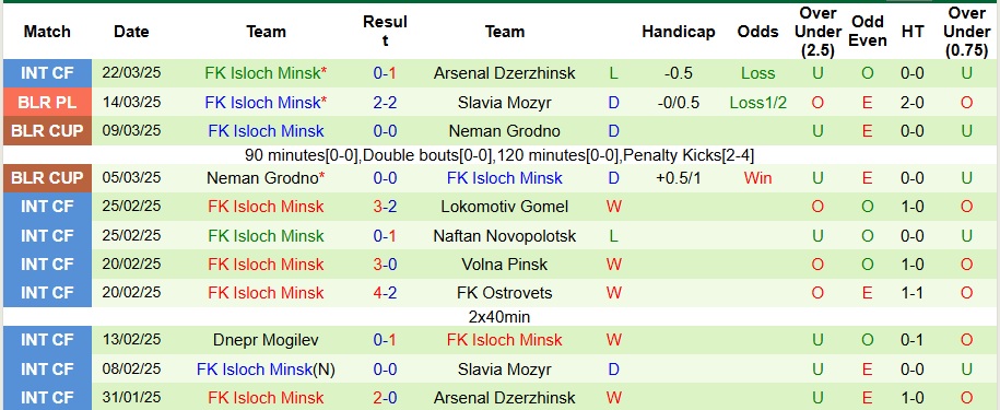 Nhận định, soi kèo BATE Borisov vs FK Isloch Minsk, 0h ngày 29/3 - Ảnh 2