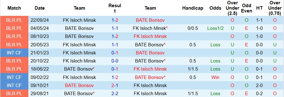 Nhận định, soi kèo BATE Borisov vs FK Isloch Minsk, 0h ngày 29/3 - Ảnh 3
