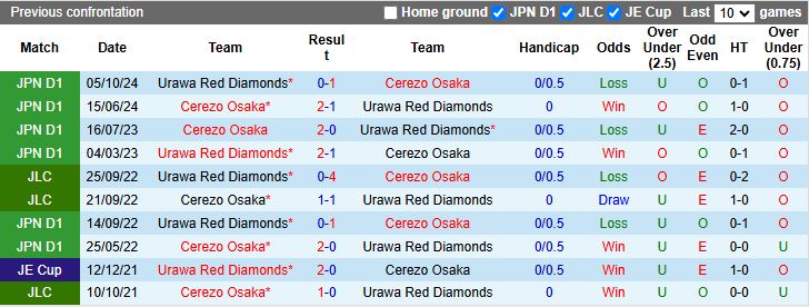 Nhận định, Soi kèo Cerezo Osaka vs Urawa Red Diamonds, 17h00 ngày 28/3 - Ảnh 3