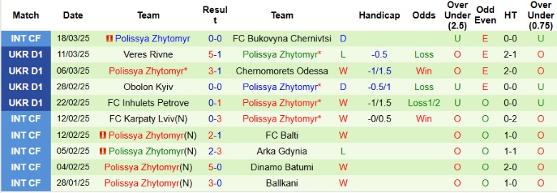 Nhận định, Soi kèo Cherkasy vs Polissya Zhytomyr, 20h30 ngày 28/3 - Ảnh 2