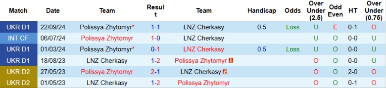 Nhận định, Soi kèo Cherkasy vs Polissya Zhytomyr, 20h30 ngày 28/3 - Ảnh 3