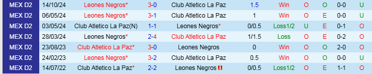 Nhận định, Soi kèo Club Atletico La Paz vs Leones Negros, 10h00 ngày 29/3 - Ảnh 3