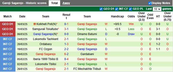 Nhận định, Soi kèo Dinamo Tbilisi vs Gareji Sagarejo, 18h00 ngày 28/3 - Ảnh 2