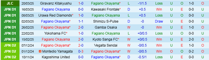 Nhận định, Soi kèo Fagiano Okayama vs Yokohama F. Marinos, 10h55 ngày 29/3 - Ảnh 1