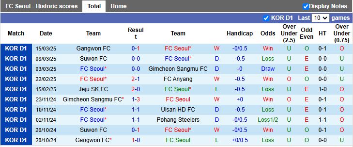 Nhận định, Soi kèo FC Seoul vs Daegu, 12h00 ngày 29/3 - Ảnh 1