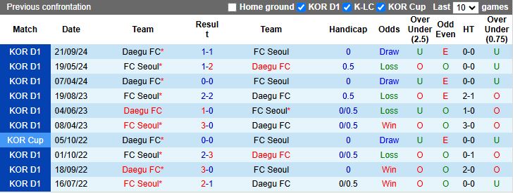 Nhận định, Soi kèo FC Seoul vs Daegu, 12h00 ngày 29/3 - Ảnh 3