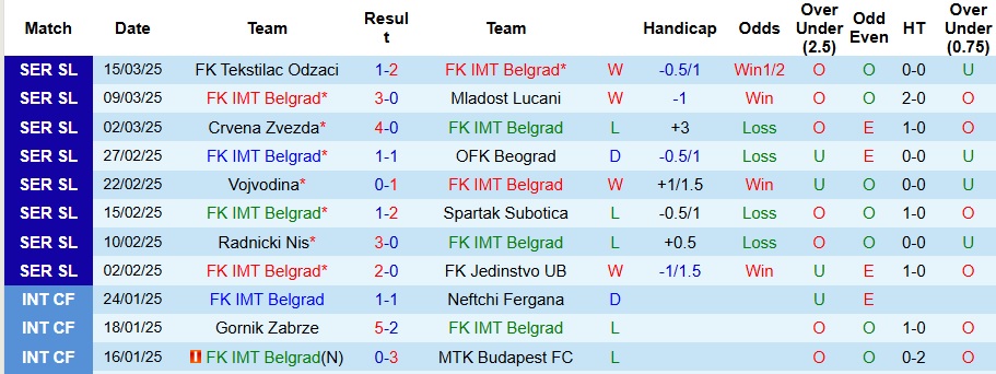 Nhận định, soi kèo FK IMT Belgrad vs Novi Pazar, 0h ngày 27/1 - Ảnh 1