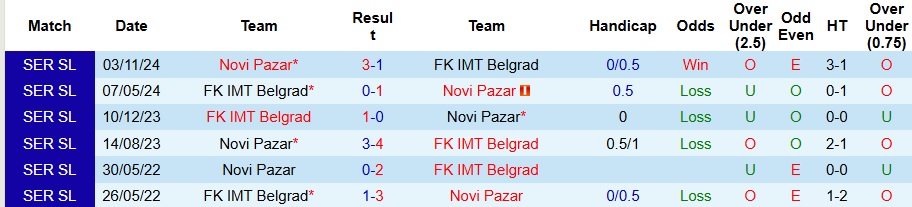 Nhận định, soi kèo FK IMT Belgrad vs Novi Pazar, 0h ngày 27/1 - Ảnh 3