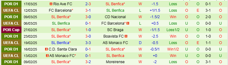 Nhận định, Soi kèo Gil Vicente vs Benfica, 3h15 ngày 29/3 - Ảnh 2