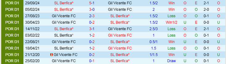 Nhận định, Soi kèo Gil Vicente vs Benfica, 3h15 ngày 29/3 - Ảnh 3
