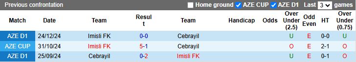 Nhận định, Soi kèo Imisli vs Cebrayil, 18h30 ngày 28/3 - Ảnh 3