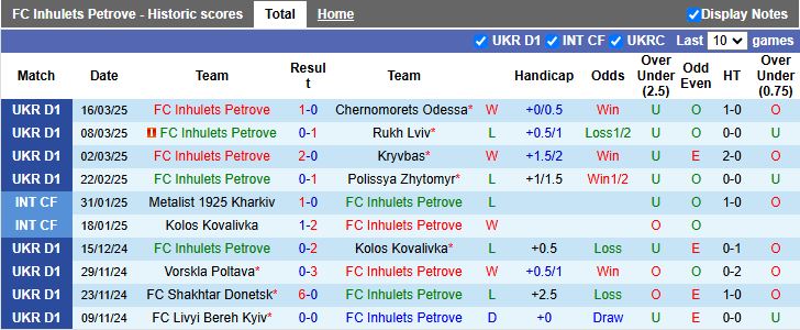 Nhận định, Soi kèo Inhulets Petrove vs Veres Rivne, 18h00 ngày 28/3 - Ảnh 1