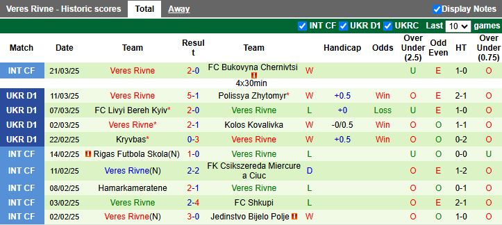 Nhận định, Soi kèo Inhulets Petrove vs Veres Rivne, 18h00 ngày 28/3 - Ảnh 2