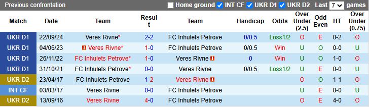 Nhận định, Soi kèo Inhulets Petrove vs Veres Rivne, 18h00 ngày 28/3 - Ảnh 3