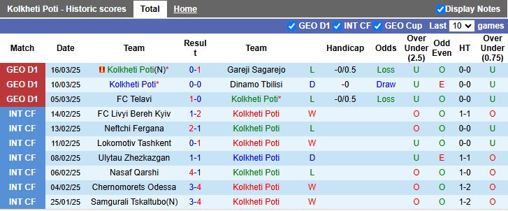 Nhận định, Soi kèo Kolkheti Poti vs Gagra Tbilisi, 18h00 ngày 28/3 - Ảnh 1