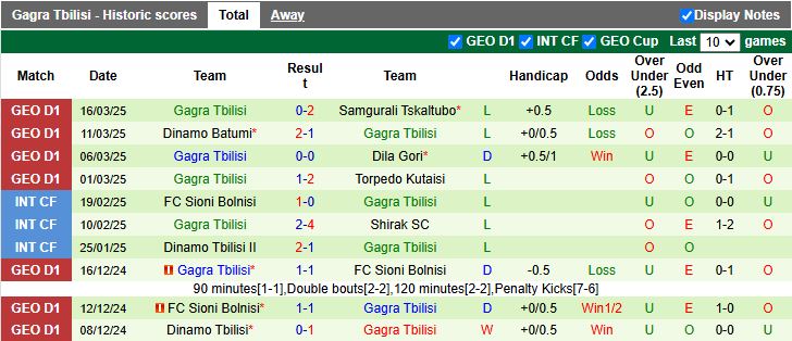 Nhận định, Soi kèo Kolkheti Poti vs Gagra Tbilisi, 18h00 ngày 28/3 - Ảnh 2