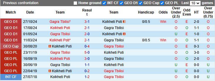 Nhận định, Soi kèo Kolkheti Poti vs Gagra Tbilisi, 18h00 ngày 28/3 - Ảnh 3