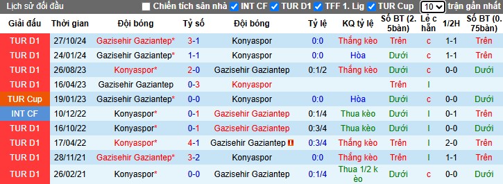 Nhận định, Soi kèo Konyaspor vs Gazisehir Gaziantep, 0h30 ngày 29/03 - Ảnh 3