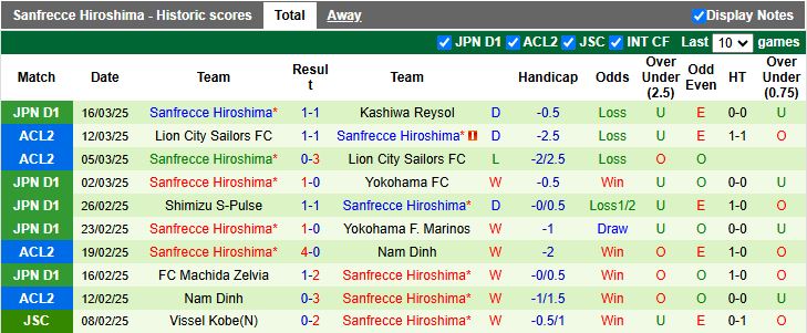 Nhận định, Soi kèo Kyoto Sanga vs Sanfrecce Hiroshima, 12h00 ngày 29/3 - Ảnh 2