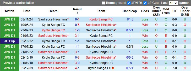 Nhận định, Soi kèo Kyoto Sanga vs Sanfrecce Hiroshima, 12h00 ngày 29/3 - Ảnh 3