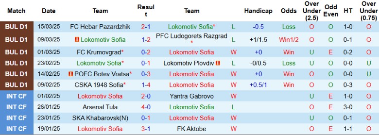 Nhận định, Soi kèo Lokomotiv Sofia vs Spartak Varna, 21h15 ngày 28/3 - Ảnh 1