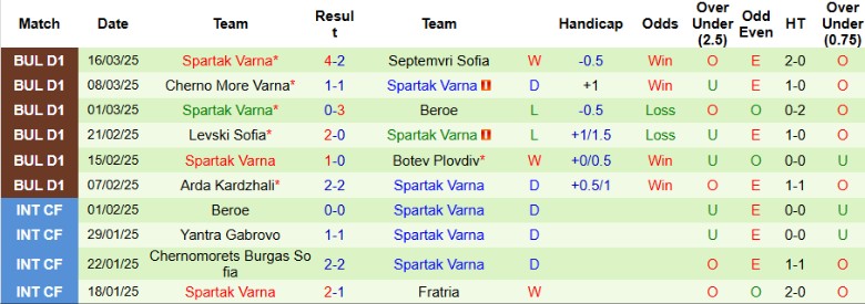 Nhận định, Soi kèo Lokomotiv Sofia vs Spartak Varna, 21h15 ngày 28/3 - Ảnh 2