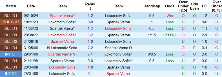 Nhận định, Soi kèo Lokomotiv Sofia vs Spartak Varna, 21h15 ngày 28/3 - Ảnh 3