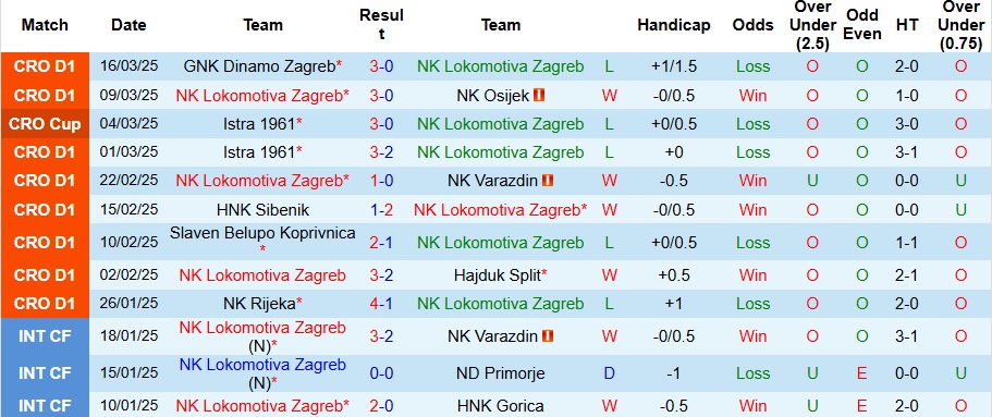 Nhận định, soi kèo Lokomotiva Zagreb vs HNK Gorica, 0h ngày 27/1 - Ảnh 1