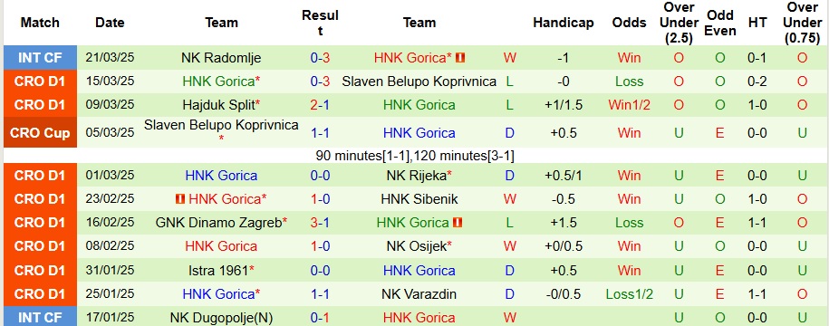 Nhận định, soi kèo Lokomotiva Zagreb vs HNK Gorica, 0h ngày 27/1 - Ảnh 2