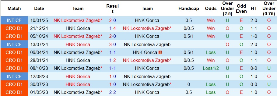Nhận định, soi kèo Lokomotiva Zagreb vs HNK Gorica, 0h ngày 27/1 - Ảnh 3