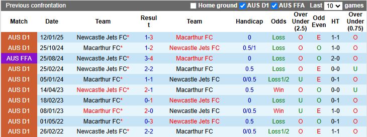 Nhận định, Soi kèo Macarthur vs Newcastle Jets, 15h35 ngày 28/3 - Ảnh 3