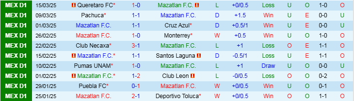 Nhận định, Soi kèo Mazatlan F.C vs Atlas, 10h00 ngày 29/3 - Ảnh 1