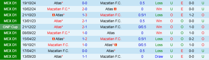 Nhận định, Soi kèo Mazatlan F.C vs Atlas, 10h00 ngày 29/3 - Ảnh 3