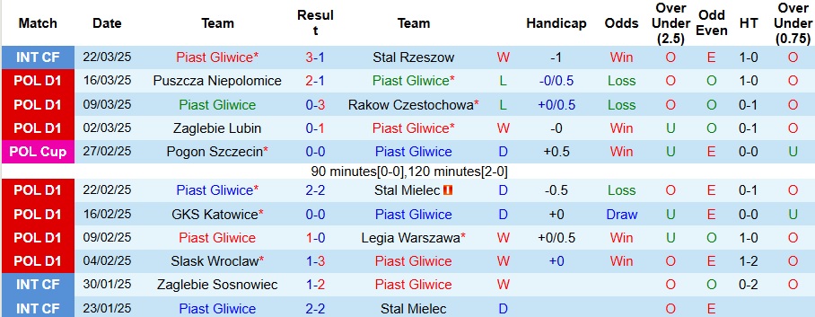 Nhận định, soi kèo Piast Gliwice vs Widzew lodz, 0h ngày 27/1 - Ảnh 1