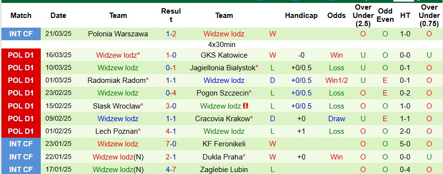 Nhận định, soi kèo Piast Gliwice vs Widzew lodz, 0h ngày 27/1 - Ảnh 2