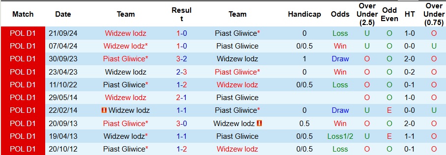 Nhận định, soi kèo Piast Gliwice vs Widzew lodz, 0h ngày 27/1 - Ảnh 3